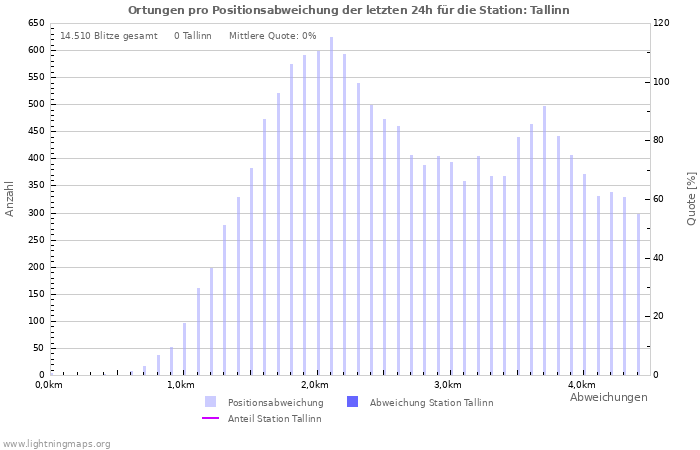 Diagramme: Ortungen pro Positionsabweichung