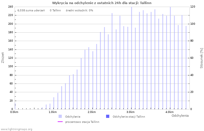 Wykresy: Wykrycia na odchylenie