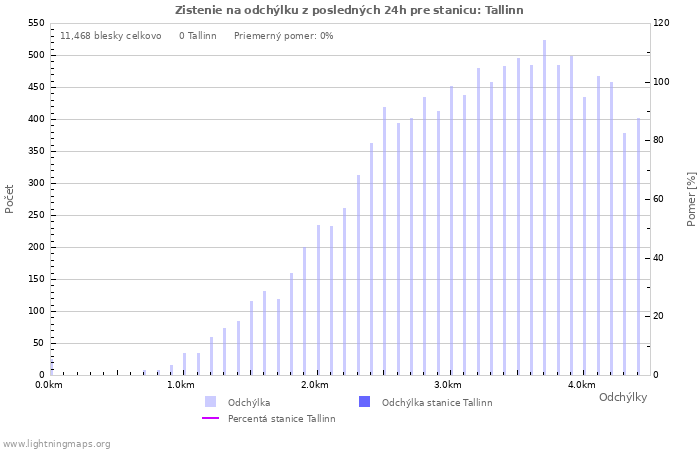Grafy: Zistenie na odchýlku