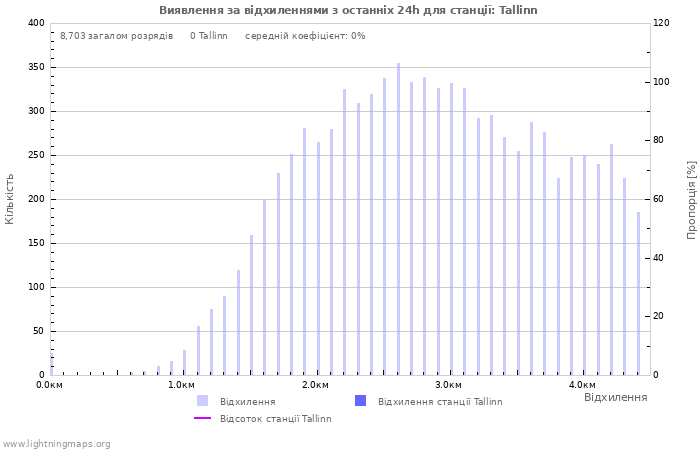 Графіки: Виявлення за відхиленнями