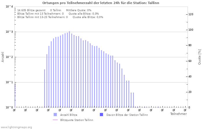 Diagramme: Ortungen pro Teilnehmerzahl
