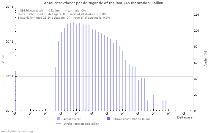 Grafer: Antal detektioner per deltagande