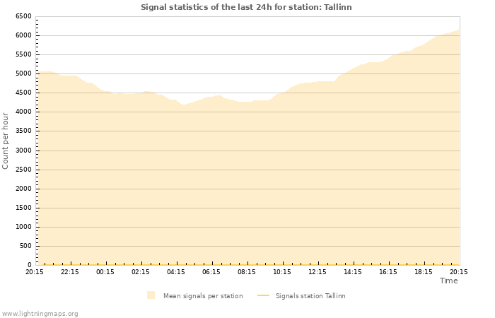 Grafikonok: Signal statistics