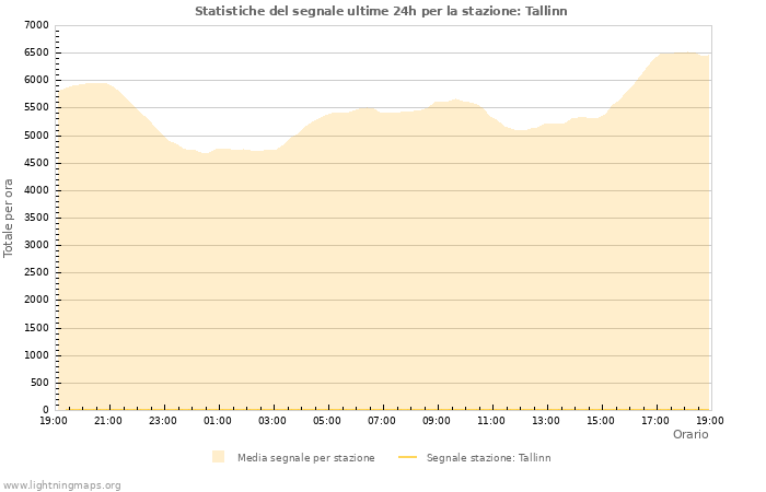 Grafico: Statistiche del segnale