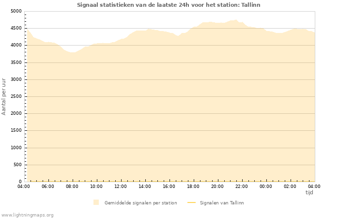 Grafieken: Signaal statistieken