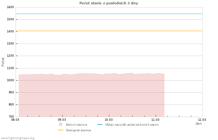 Grafy: Počet stanic