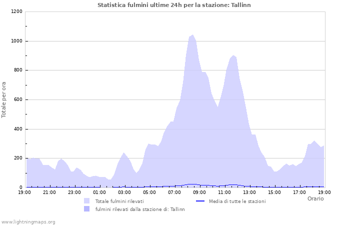 Grafico: Statistica fulmini