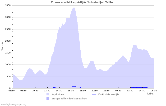 Grafiki: Zibens statistika