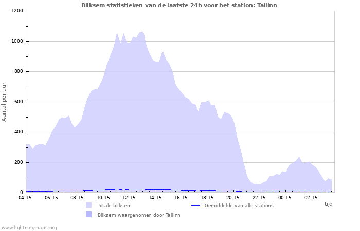 Grafieken: Bliksem statistieken