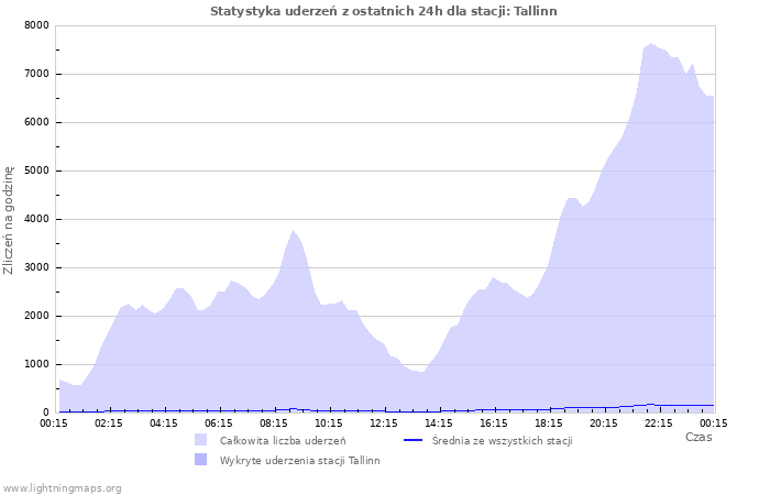 Wykresy: Statystyka uderzeń