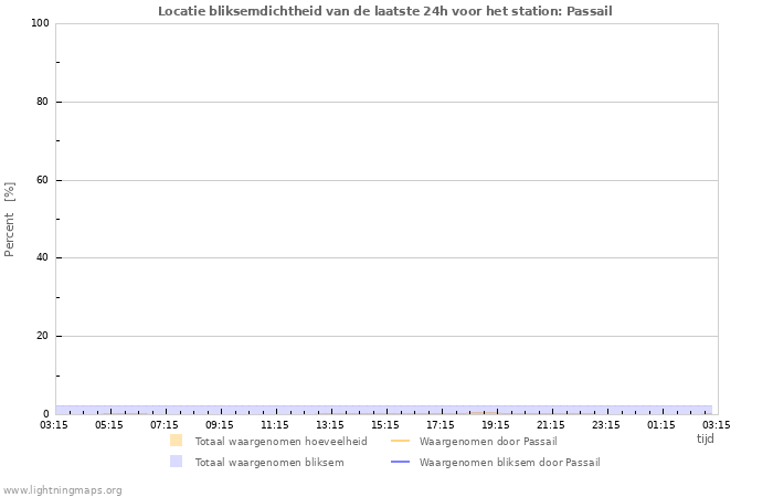 Grafieken: Locatie bliksemdichtheid