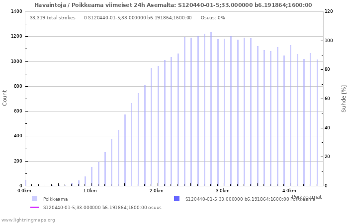 Graafit: Havaintoja / Poikkeama