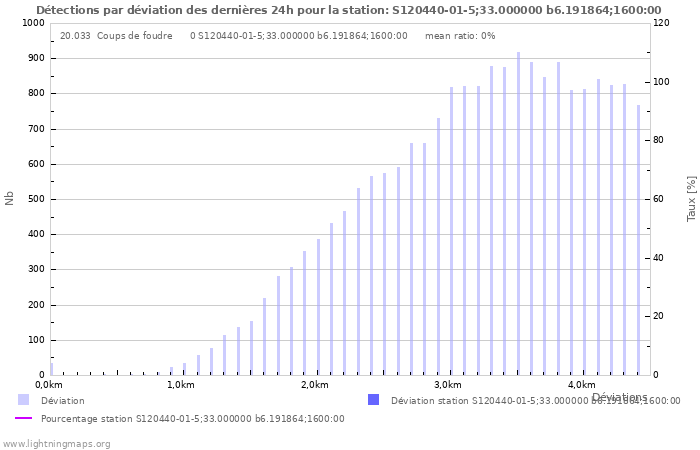 Graphes: Détections par déviation