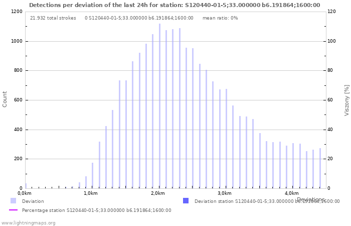 Grafikonok: Detections per deviation