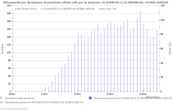 Grafico: Rilevamenti per deviazione di posizione