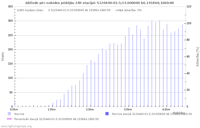 Grafiki: Izkliede pēc nobīdes