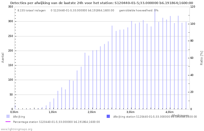 Grafieken: Detecties per afwijking