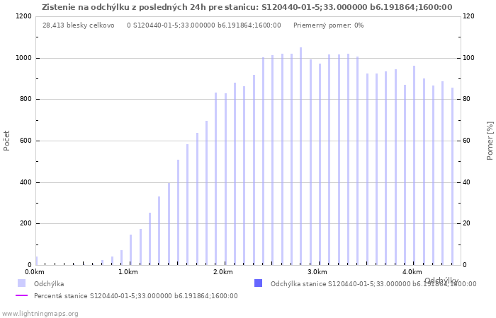 Grafy: Zistenie na odchýlku