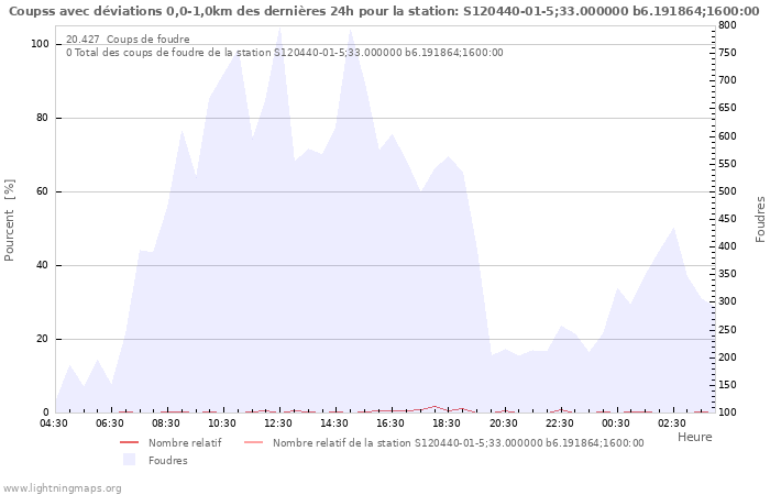 Graphes