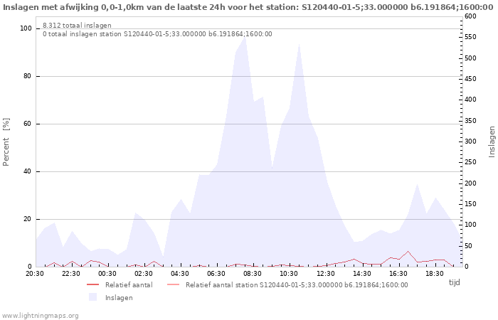 Grafieken