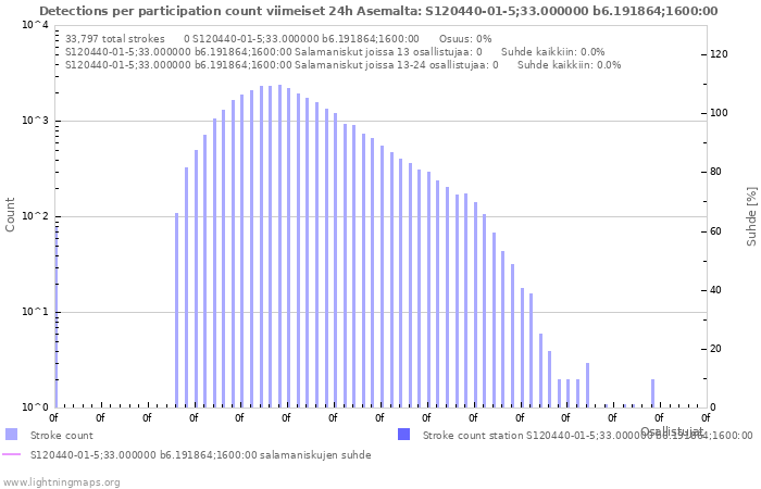 Graafit: Detections per participation count