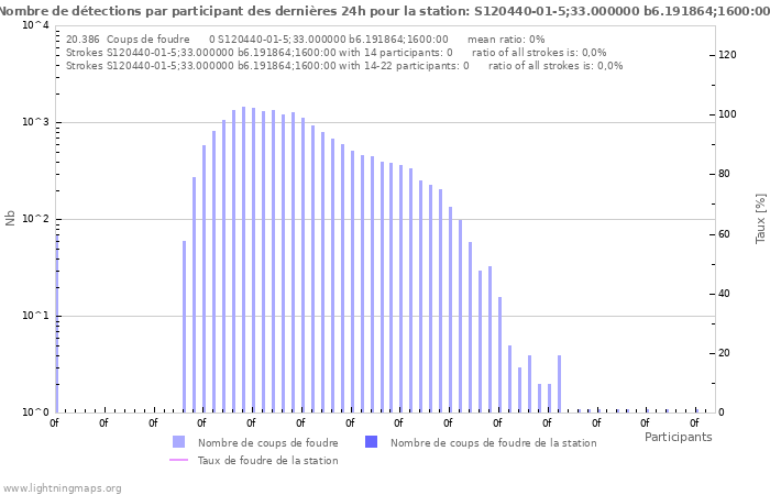 Graphes: Nombre de détections par participant