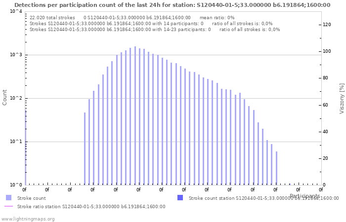 Grafikonok: Detections per participation count