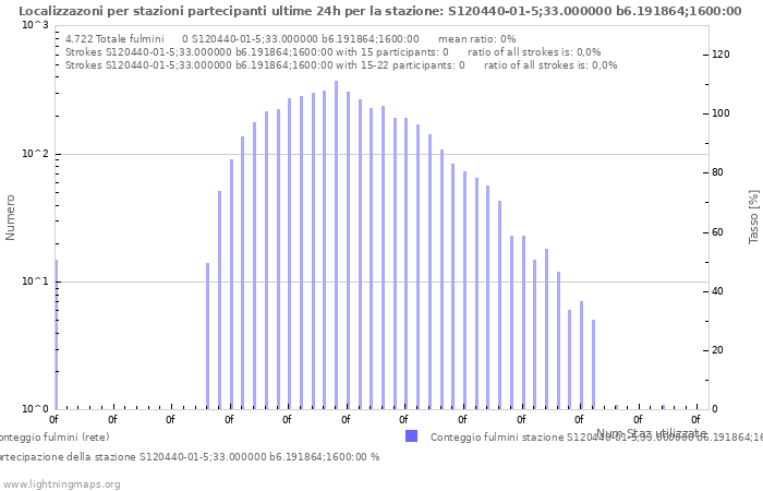 Grafico: Localizzazoni per stazioni partecipanti