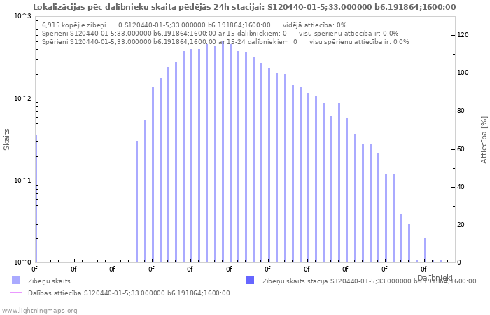 Grafiki: Lokalizācijas pēc dalībnieku skaita