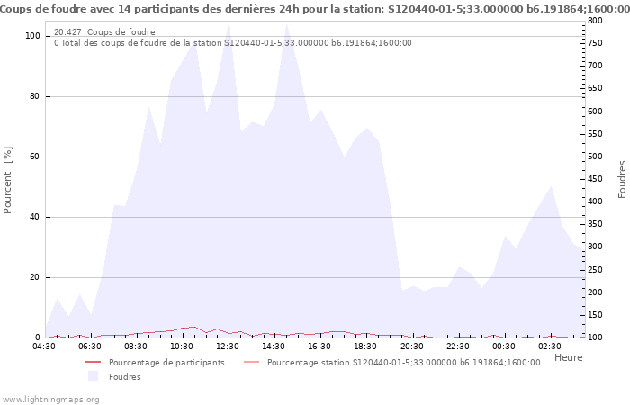 Graphes