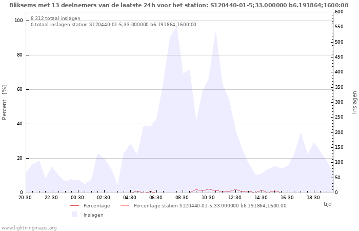 Grafieken