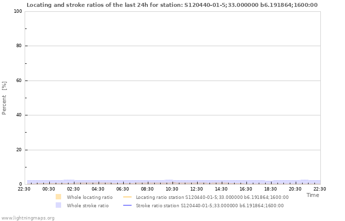 Grafikonok: Locating and stroke ratios