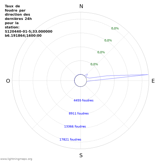 Graphes: Taux de foudre par direction