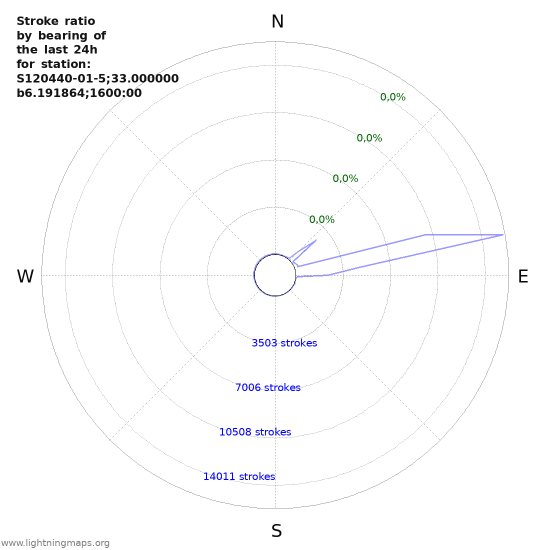 Grafikonok: Stroke ratio by bearing