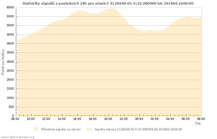 Grafy: Statistiky signálů