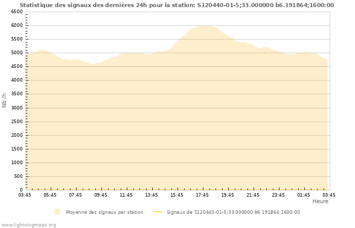 Graphes: Statistique des signaux