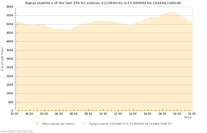Grafikonok: Signal statistics