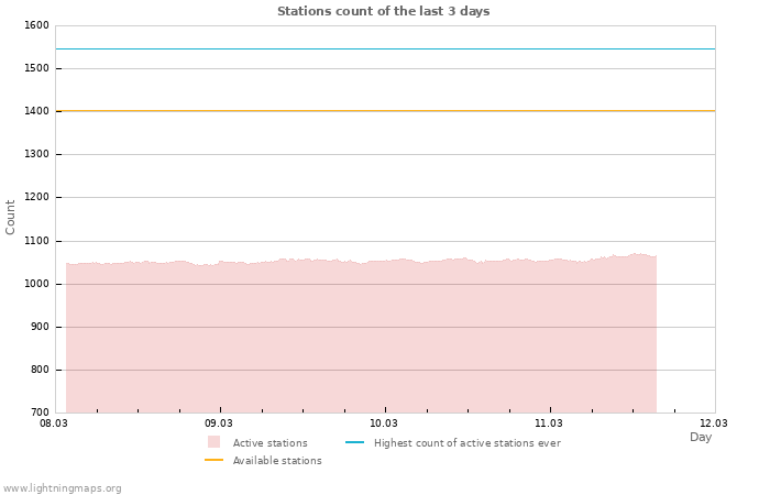 Graphs: Stations count