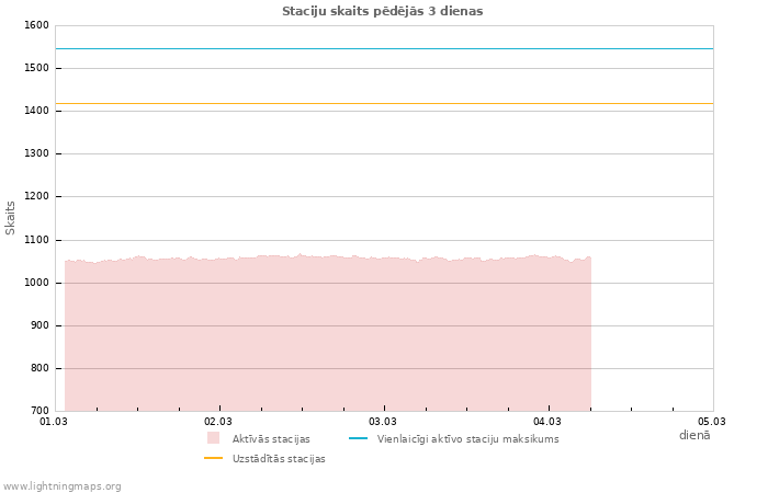 Grafiki: Staciju skaits