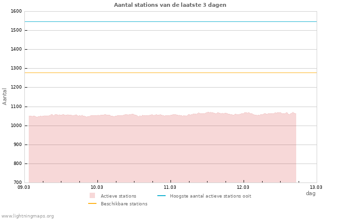 Grafieken: Aantal stations