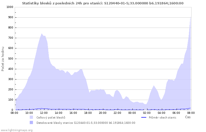 Grafy: Statistiky blesků
