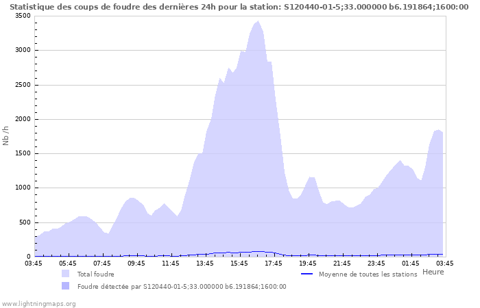 Graphes: Statistique des coups de foudre