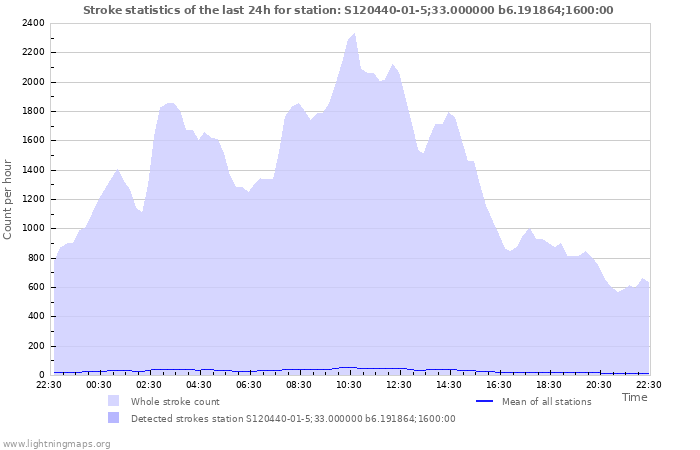 Grafikonok: Stroke statistics