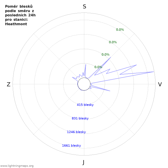 Grafy: Poměr blesků podle směru