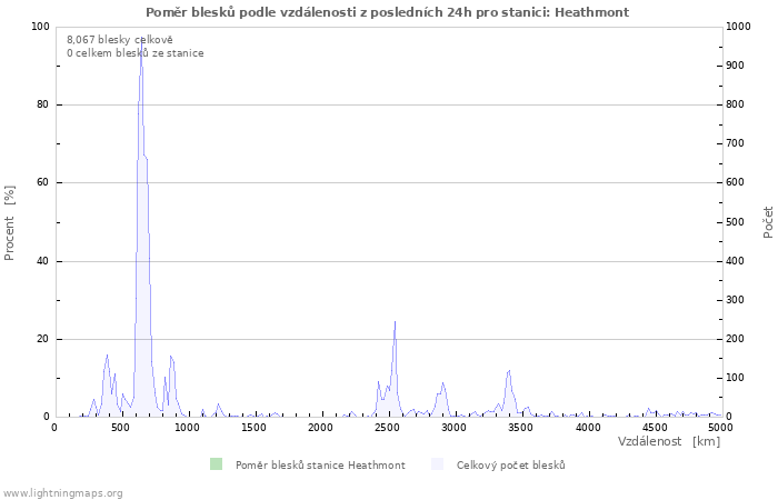 Grafy: Poměr blesků podle vzdálenosti