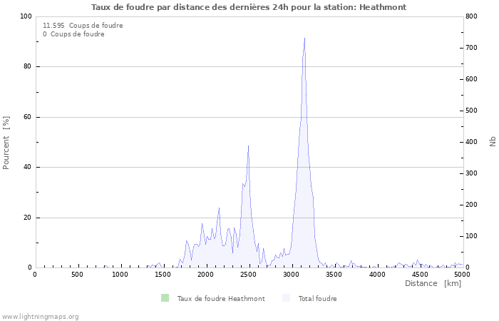 Graphes: Taux de foudre par distance