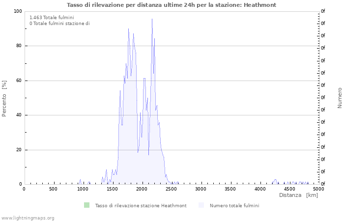 Grafico: Tasso di rilevazione per distanza