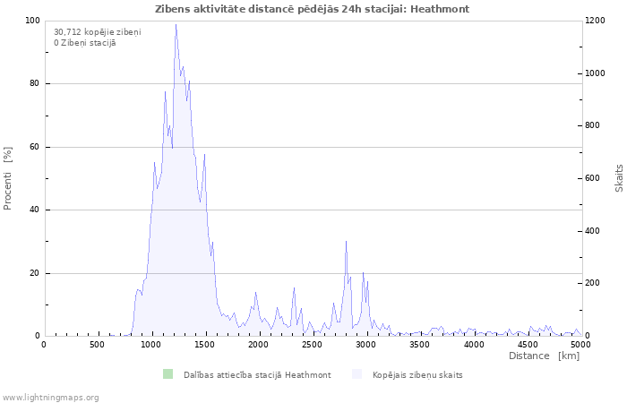 Grafiki: Zibens aktivitāte distancē