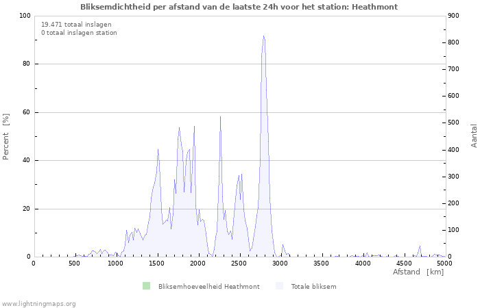 Grafieken: Bliksemdichtheid per afstand