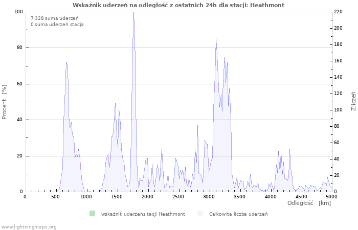 Wykresy: Wskaźnik uderzeń na odległość